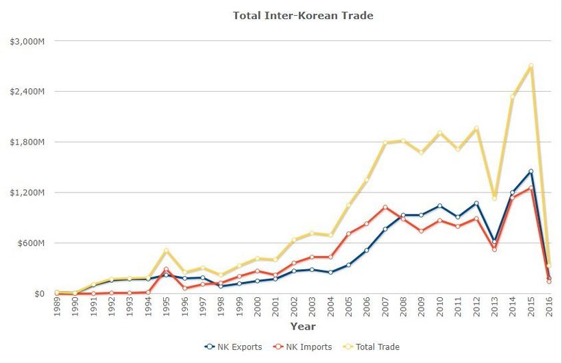 North Korea in the World: New Data on Inter-Korean Relations | HuffPost