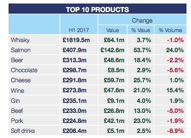 Top 10 food and drink exports from the UK in the first half of 2017.