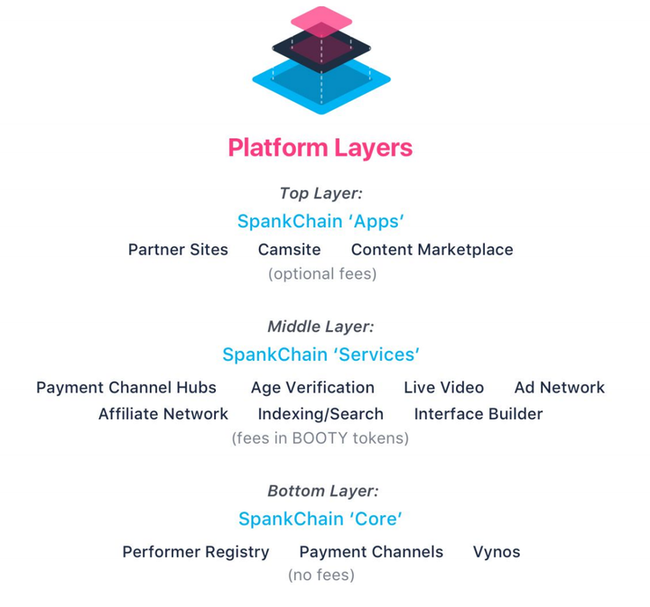 Spankchain Platform Layers