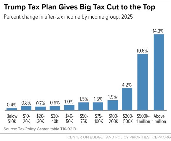 Hardly a “middle-class” tax cut at all.