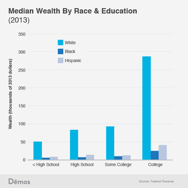 <a rel="nofollow" href="http://www.demos.org/blog/10/24/14/why-white-high-school-drop-outs-have-more-wealth-black-college-gra