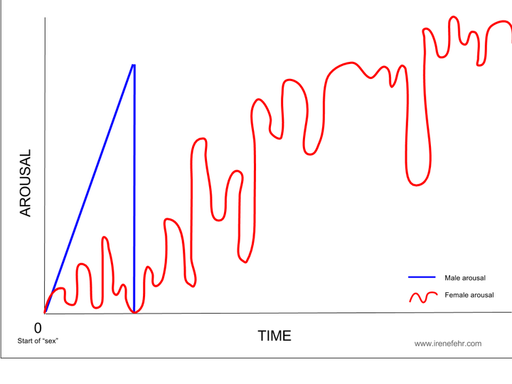 Generalized arousal curve for women and men