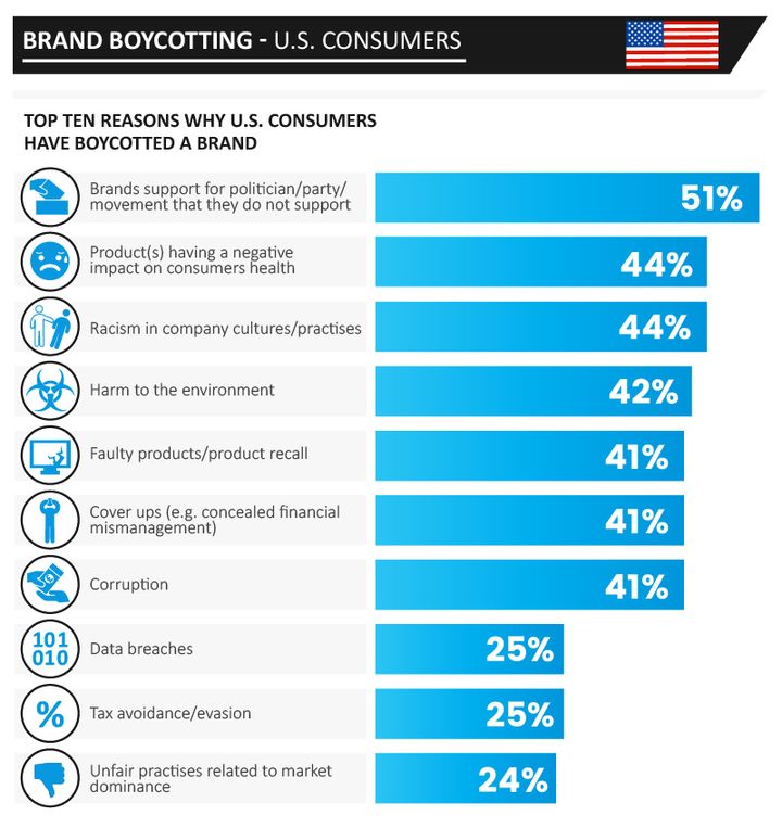 OnBuy.com analyzed findings from YouGov, who interviewed more than 2,000 U.S. adults to better understand the reasoning behind the phenomena of brand boycotting.