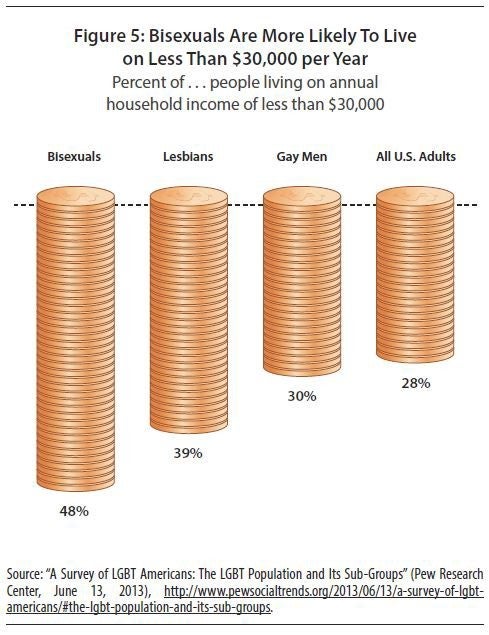 Source: “Invisible Majority: The Disparities Facing Bisexual People and How to Remedy Them,” Movement Advancement Project, 2016, http://lgbtmap.org/policy-and-issue-analysis/invisible-majority. 