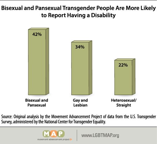 Source: “A Closer Look at Bisexual Transgender People,” Movement Advancement Project, 2017, http://lgbtmap.org/bisexual-transgender. 