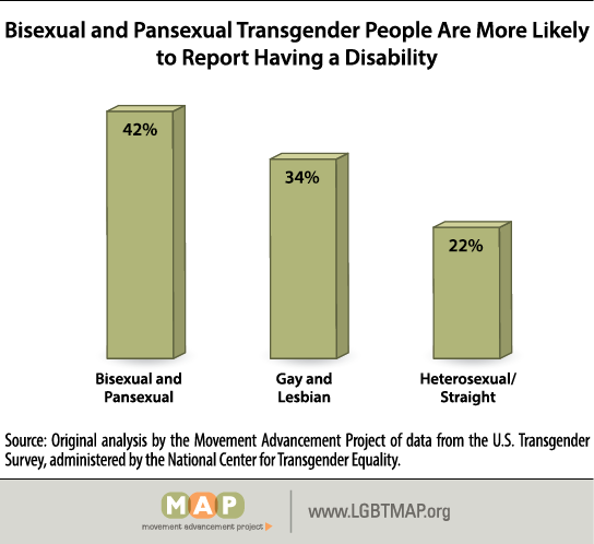 Source: “A Closer Look at Bisexual Transgender People,” Movement Advancement Project, 2017, <a rel="nofollow" href="http://lg