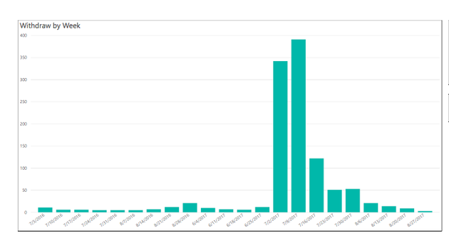 A chart from Amber McReynolds, the director of elections for Denver, shows the uptick in deregistrations...