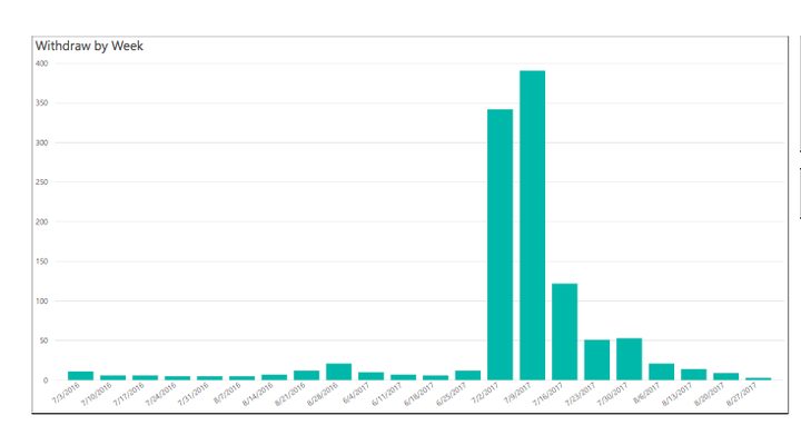 A chart from Amber McReynolds, the director of elections for Denver, shows the uptick in deregistrations following a request for voter information by the Presidential Advisory Commission on Election Integrity.