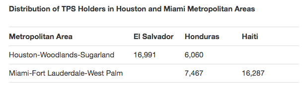 <p><em>Source: </em><a href="https://www.ilrc.org/sites/default/files/resources/2017-04-18_economic_contributions_by_salvadoran_honduran_and_haitian_tps_holders.pdf" target="_blank" role="link" rel="nofollow" class=" js-entry-link cet-external-link" data-vars-item-name="ILRC.org" data-vars-item-type="text" data-vars-unit-name="59f386bee4b05f0ade1b5710" data-vars-unit-type="buzz_body" data-vars-target-content-id="https://www.ilrc.org/sites/default/files/resources/2017-04-18_economic_contributions_by_salvadoran_honduran_and_haitian_tps_holders.pdf" data-vars-target-content-type="url" data-vars-type="web_external_link" data-vars-subunit-name="article_body" data-vars-subunit-type="component" data-vars-position-in-subunit="7">ILRC.org</a></p>