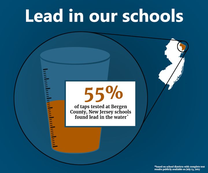 Lead in the water at more than half the taps tested in Bergen County schools.