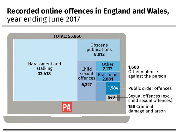 Of a total number of 55,866 offences, harassment and stalking made up 33,418