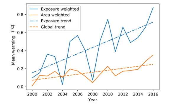 Mean summer warming from 2000 to 2016 area weighted and exposure weighted, relative to the 1986-2008 recent past average.