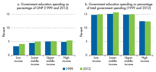 Governments devote a large share of their budgets to education. Note: Median values are shown. GNP = gross national product.