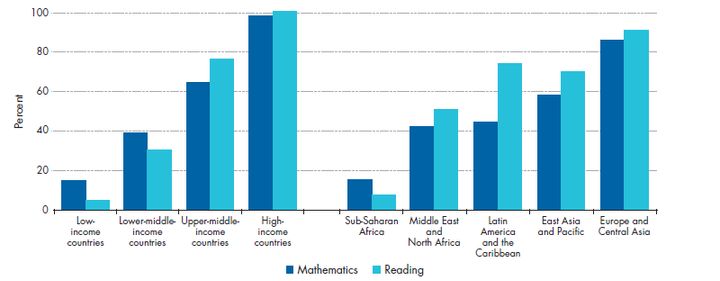 The percentage of primary school students who pass a minimum proficiency threshold is often low. Median percentage of students in late primary school who score above a minimum proficiency level on a learning assessment, by income group and region. 