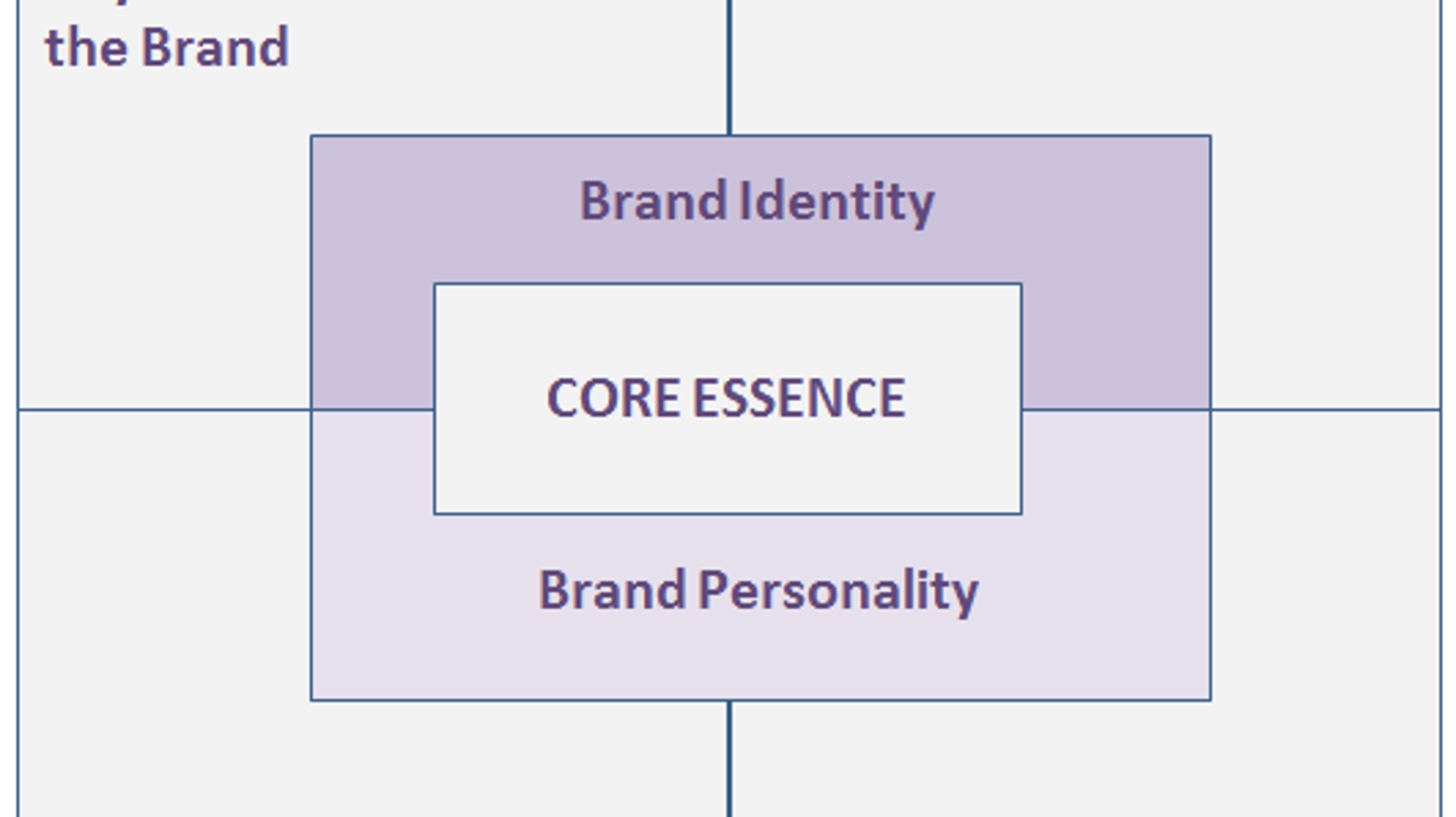 7 Steps for Identifying the Essence of your Brand | HuffPost Contributor