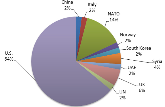 Among the government and military personnel singled out by Russian hackers, individuals in the U.S. and NATO countries were targeted the vast majority of the time.