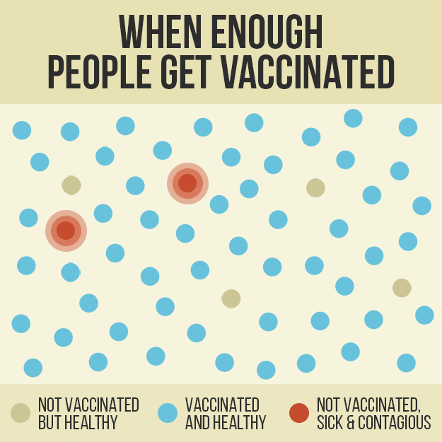 <p>Protect the community, not just you (community immunity) </p>