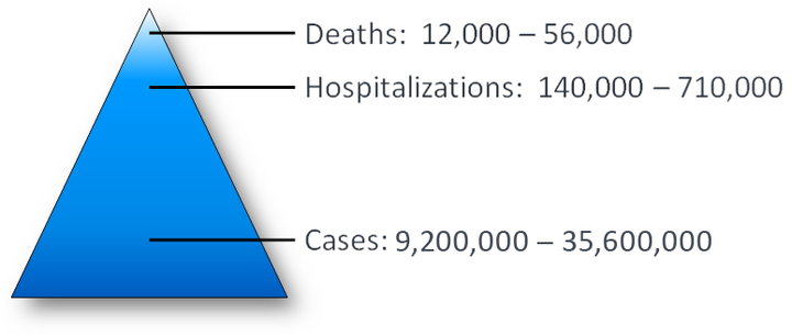 CDC estimates that influenza has resulted in between between 12,000 and 56,000 deaths annually since 2010. 