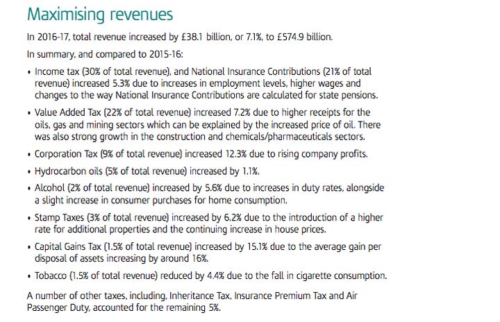 A breakdown of tax revenue by HMRC 2016/17