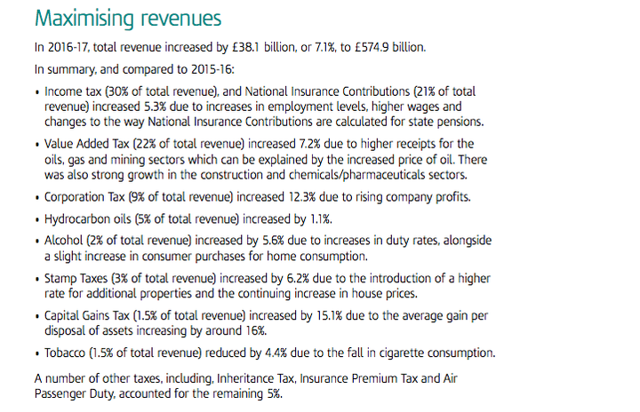 A breakdown of tax revenue by HMRC 2016/17