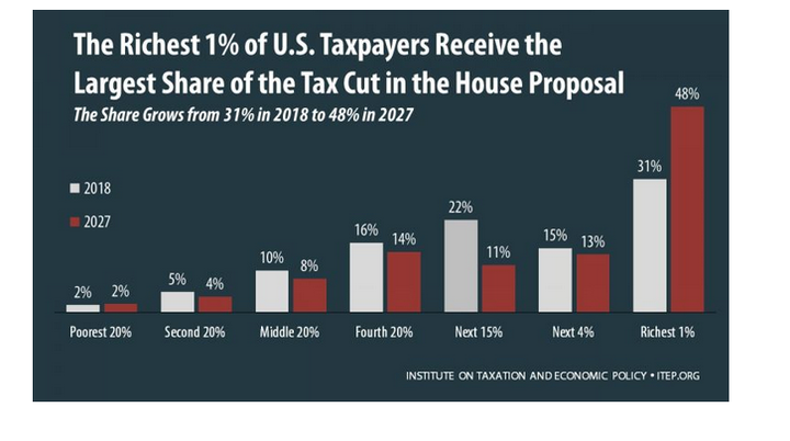 The GOP tax plan spans a decade. At the end of the decade, the richest one percent of Americans will have received half of the $1.5 trillion cut. 