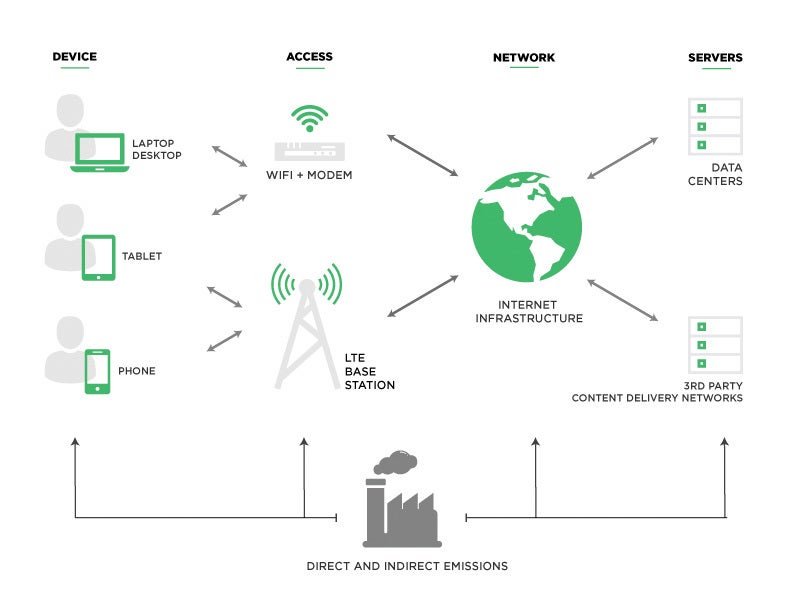 How Data is Accessed on the Internet