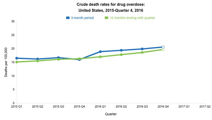 The U.S. death rate for drug overdoses was 20.6 in 2016's fourth quarter, up from the rate of 16.0 in 2015's last three months, according to the Centers for Disease Control.