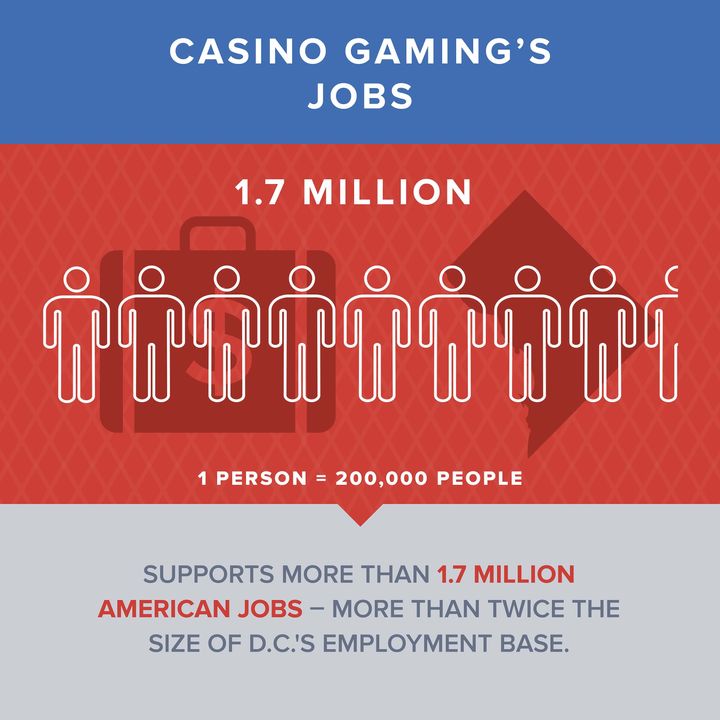 <p>Casino gaming supports 1.7 million jobs – more than twice the size of D.C.'s employment base. </p>
