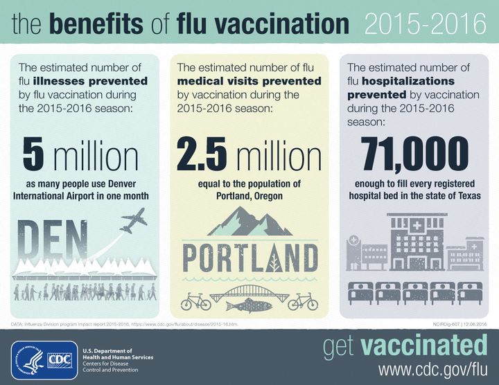 The benefits of flu vaccination.