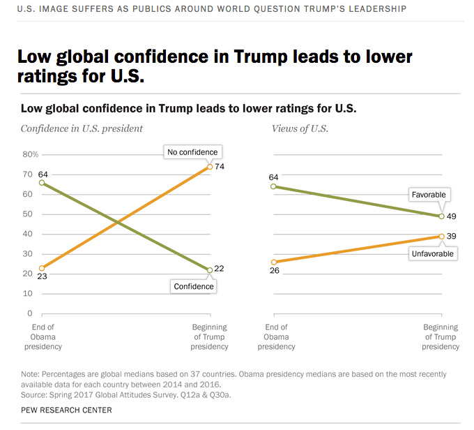 Global confidence in the U.S. president and views of the U.S. have both taken a plunge in the year since Donald Trump's election.