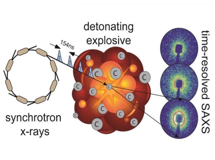 The detonation of carbon-rich high explosives yields solid carbon as a major constituent of the product mixture, and dependi