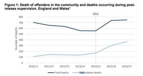 While the overall number of deaths of those on probation is falling, those self-inflicted deaths of ex-inmates 