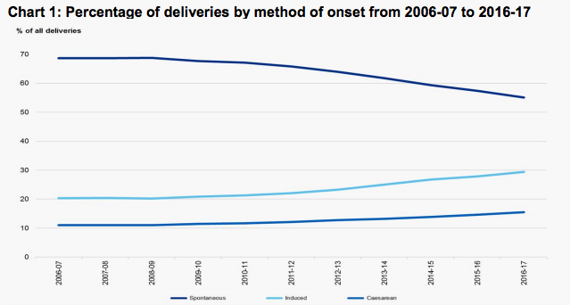 The number of spontaneous labours has decreased over the past 10 years.