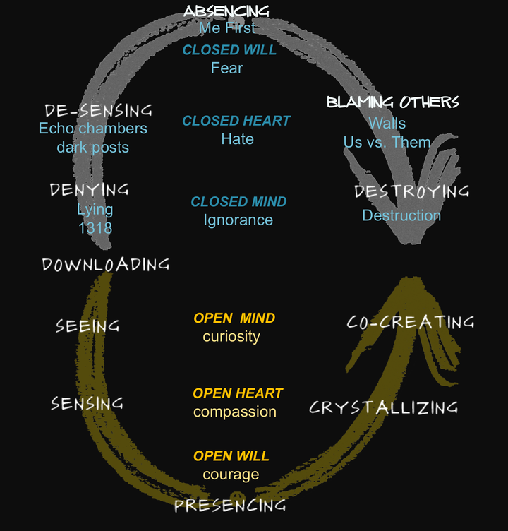 Figure 1: Three Responses to Disruption: Muddling through (downloading), Moving backward (closing mind, heart, will), Moving forward (opening mind, heart, will)