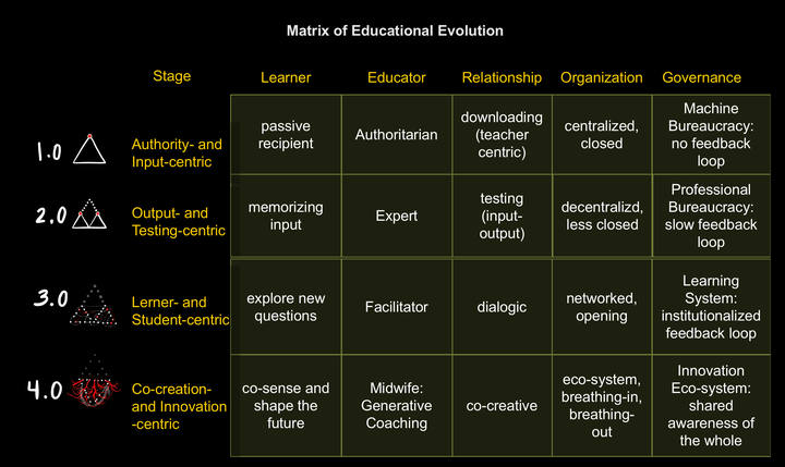 <p>Figure 3: Matrix of Educational Evolution</p>
