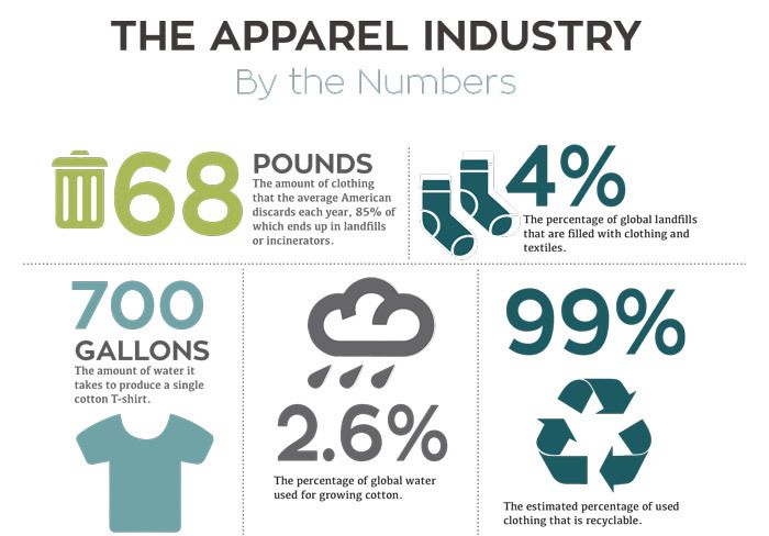85% of clothing ends up in landfills.