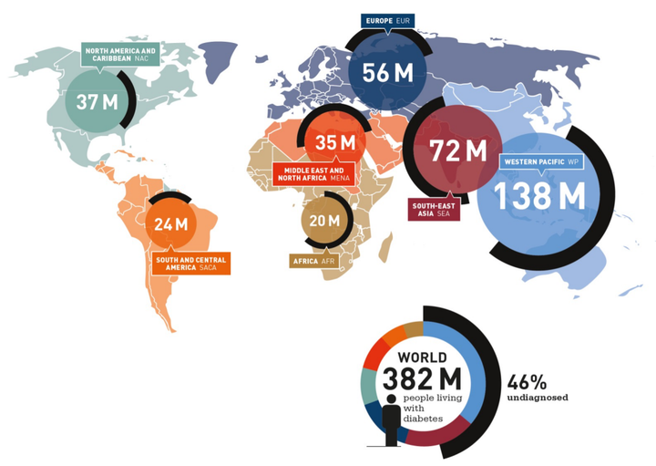 Diabetes in the world. 