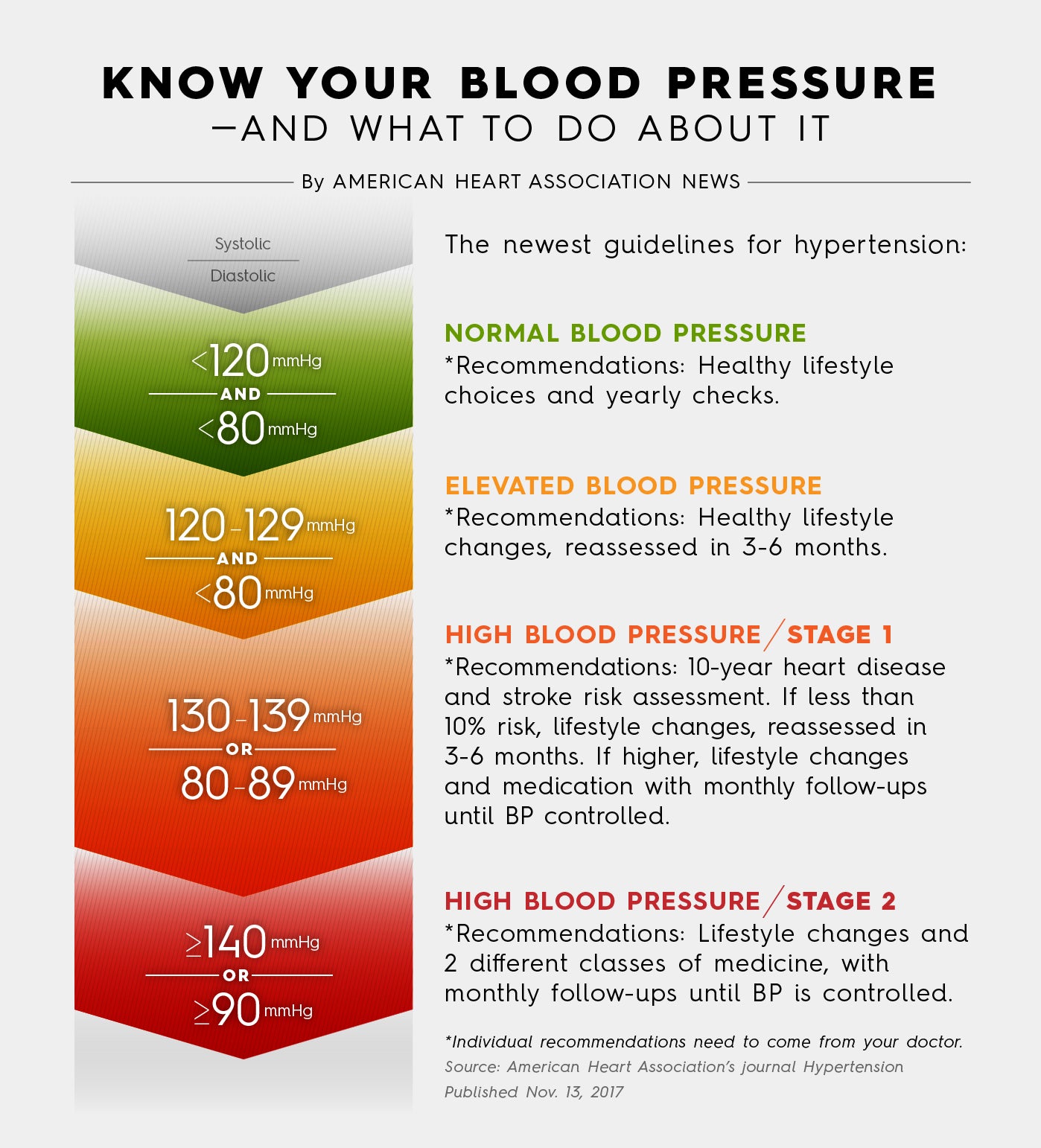 how high is considered high blood pressure