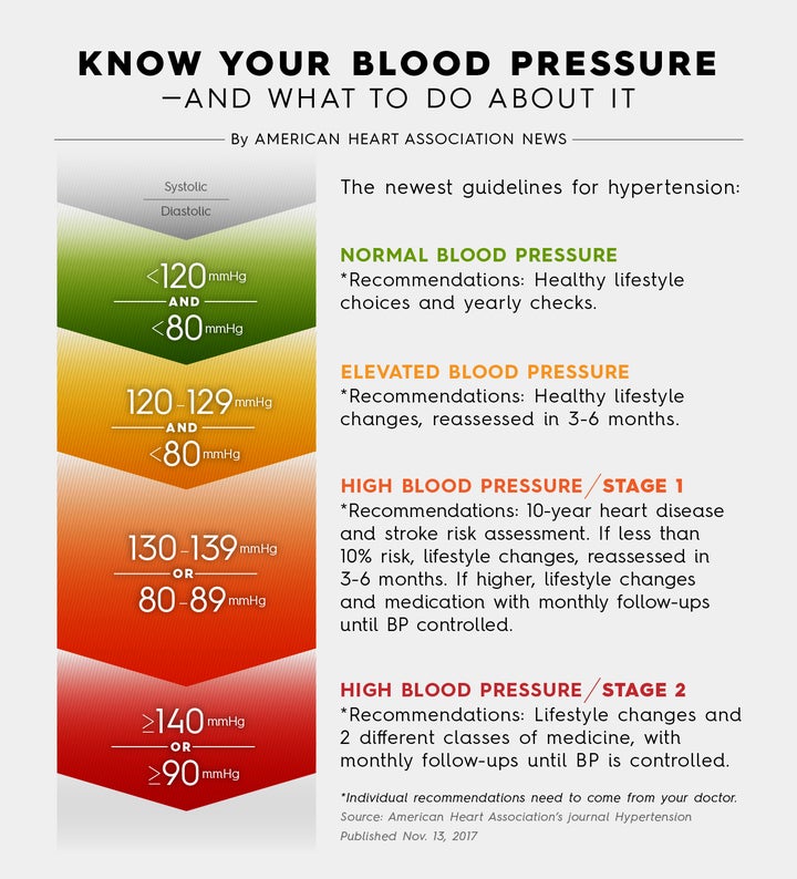 New Blood Pressure Guidelines Should Clarify Your Status What To Do About It Huffpost Life