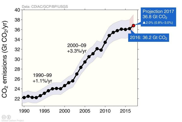 Emissions are projected to hit a new high in 2017 after a short plateau. 