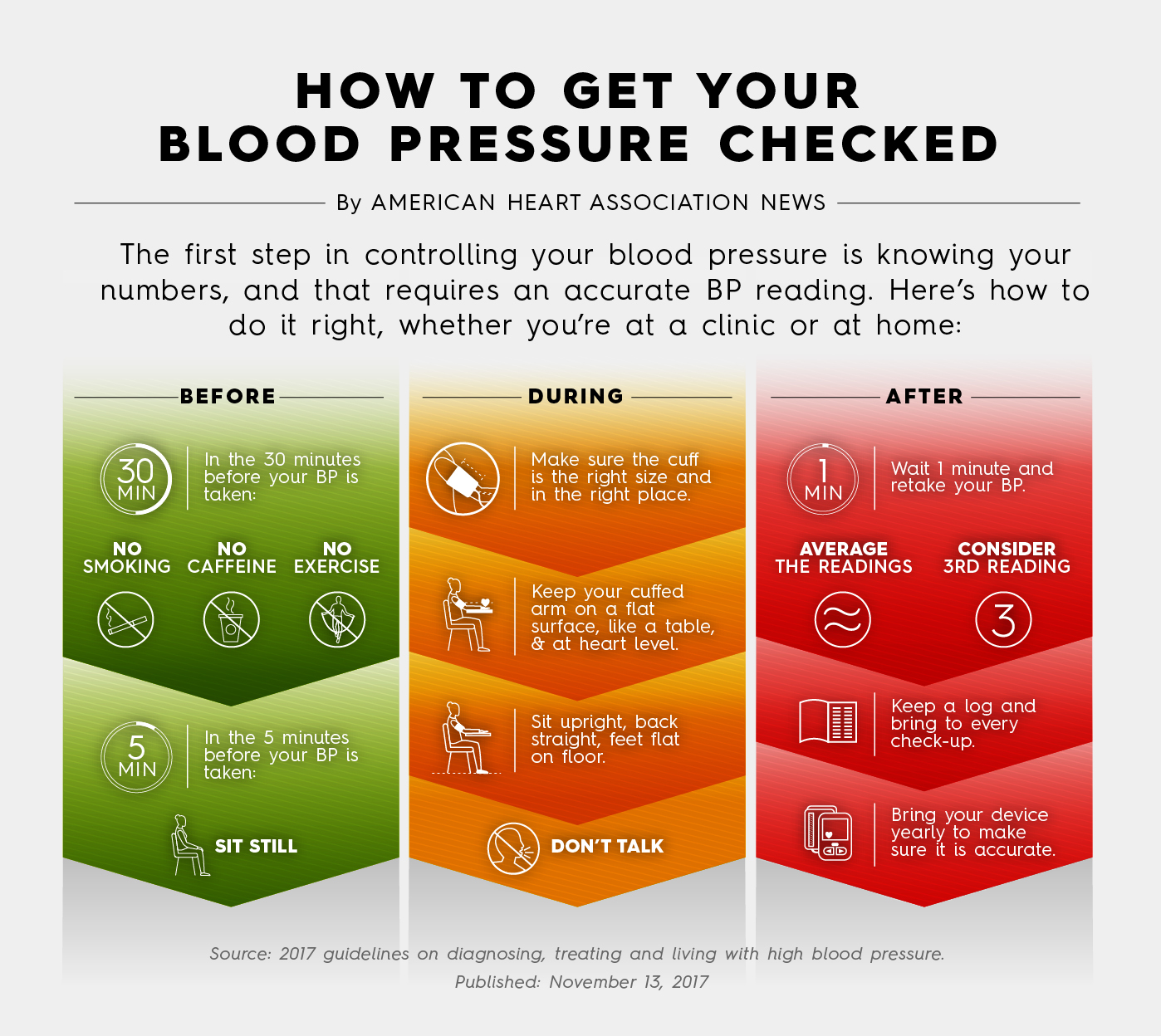 Blood Pressure Standard Chart