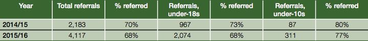 The number of people deemed at risk of Islamist extremism and referred from Prevent to 'Channel', the sister de-radicalisation programme - and the proportion of overall referrals they represent.