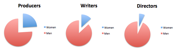 <p>Summary of statistics provided by the Center for the Study of Women in Television & Film’s report “The Celluloid Ceiling: Behind-the-Scenes Employment of Women on the Top 100, 250, and 500 Films of 2016”</p>