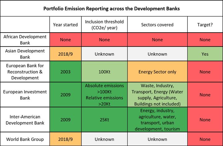 Sources: ADB Climate Operational Framework (2017); ERBD.com; EIB carbon footprint methodology (2014); IADB Greenhouse Gas Assessment Emissions Methodology (2014); Dark Green = Excellent, Green = Good, Orange = Average, Red = None, Grey = Unknown