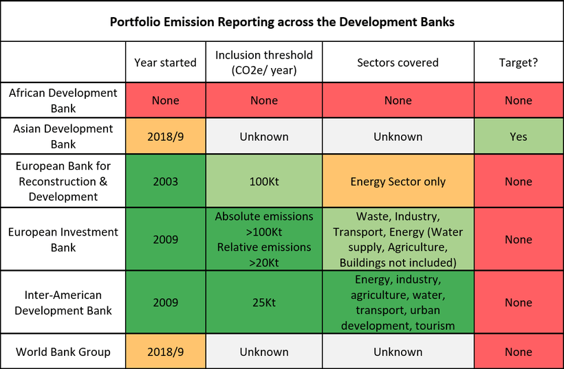 <strong><em>Sources: ADB Climate Operational Framework (2017); ERBD.com; EIB carbon footprint methodology (2014); IADB Greenh