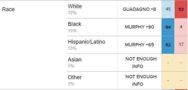NJ Exit Poll 2017 Gubernatorial Race Phil Murphy vs Kim Guadagno