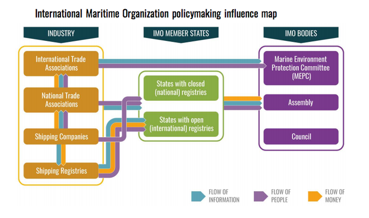 A chart included in InfluenceMap's report outlines how industry groups influence IMO member states. 