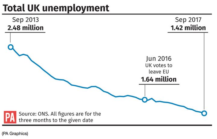 Employment was just over 32 million 