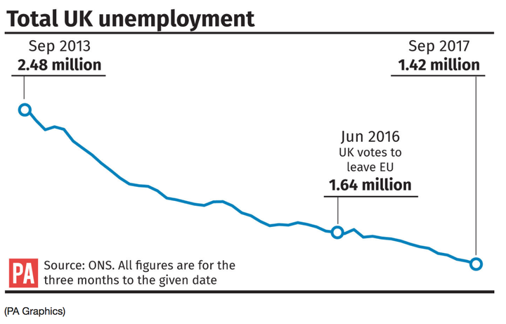 <strong>Employment was just over 32 million </strong>