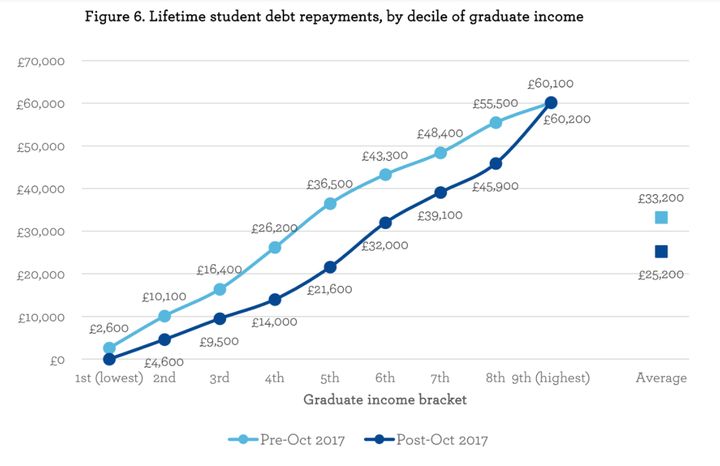 <strong>The effect of changes to the repayment threshold on the amount of tuition debt the average graduate will pay back</strong>